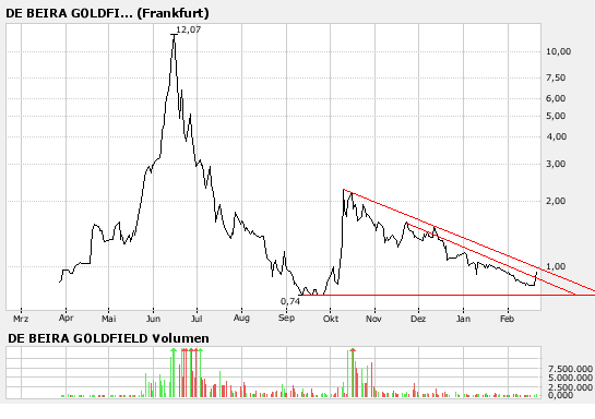 De Beira hebt gerade ab 83503