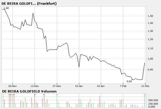 De Beira hebt gerade ab 83510