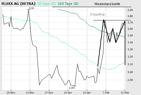 Fluxx mit Kaufsignal 3,10 Euro Schlusskursbasis 83559