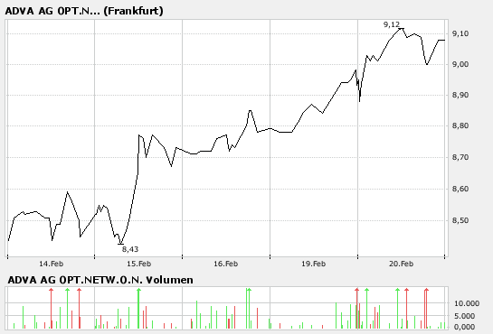 Bricht ADVA jetzt aus? 83603