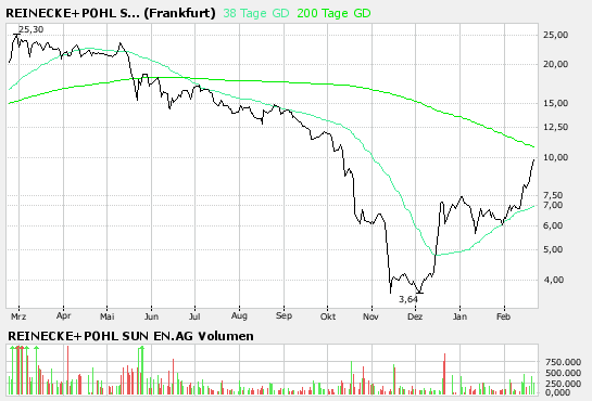 Super News zu Reinecke + Pohl Sun Energy AG 83696