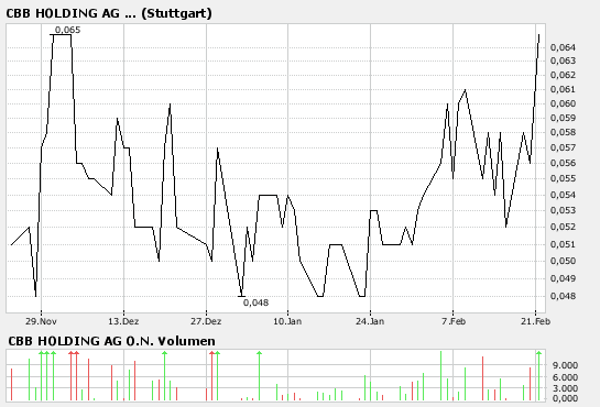 CBB-Partytime startet 83716