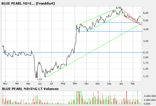 Thompson Creek Metals (Blue Pearl Mng) 83757
