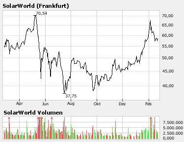 Solarworld (510840) Kursziele 84120