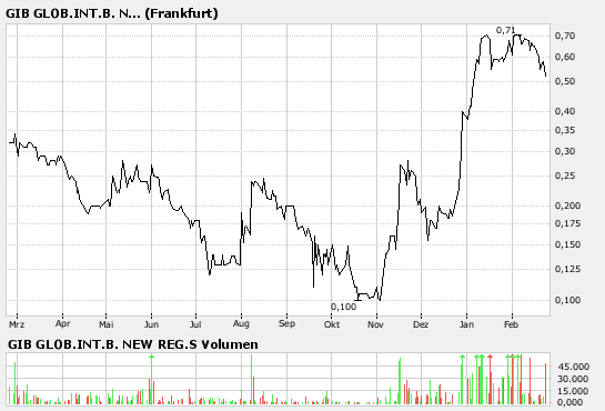 G.I.B A0HHA8 Die Chance um richtig Geld zu verd.. 84280