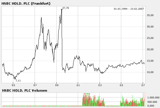Chartchancen - HSBC 84427