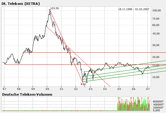 Peddy78vs.€aS Teil IV:diesmal Deutsche Telekom 85249