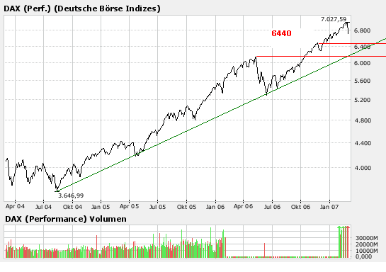 Leicht chaotisch der Boersentag ? 85319