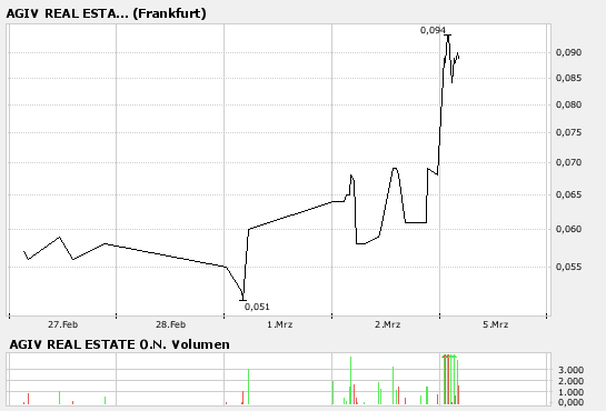AGIV REAL ESTATE vor Rettung? 85937