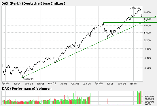 Leicht chaotisch der Boersentag ? 85966