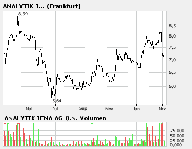 achtung analytik jena 86000