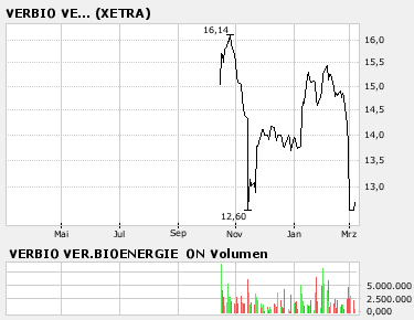 VERBIO Vereinigte BioEnergie 86131