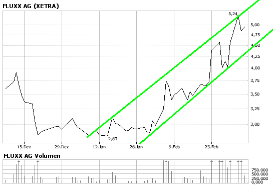 Fluxx AG mein Ziel 86285