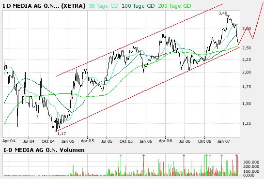 ID Media --mal anschauen --- 86307