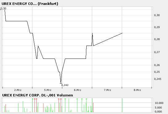 UREX ENERGY Uran Aktie 86438
