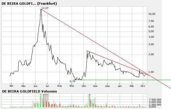 De Beira hebt gerade ab 86524
