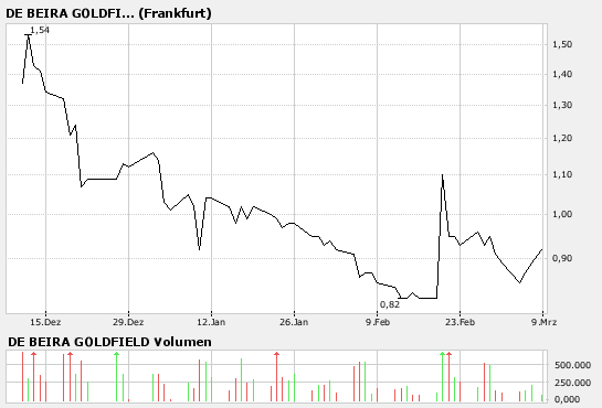 De Beira hebt gerade ab 86541
