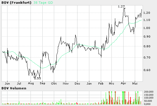 BOV: Übernahmegerüchte! 8655