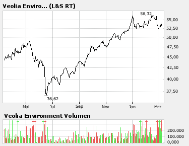 Fette Jahre für Veolia Water,Dürrebekämpfung in 86903