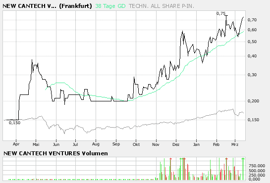 New Cantech Ventur o. T. 87265