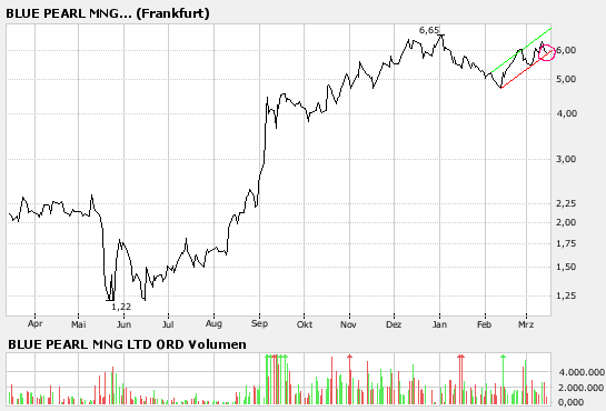 Thompson Creek Metals (Blue Pearl Mng) 87411