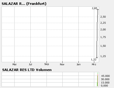 Salazar Resources LTD neue Aurelian? 87653