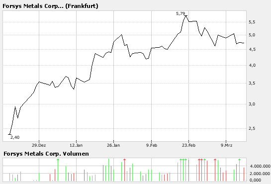 forsys neue Kursrakete ? 87724