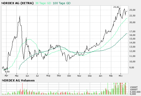 Windmaster Nordex 88225