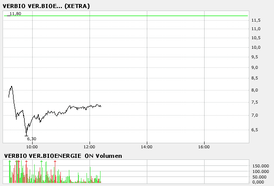 VERBIO Vereinigte BioEnergie 88233