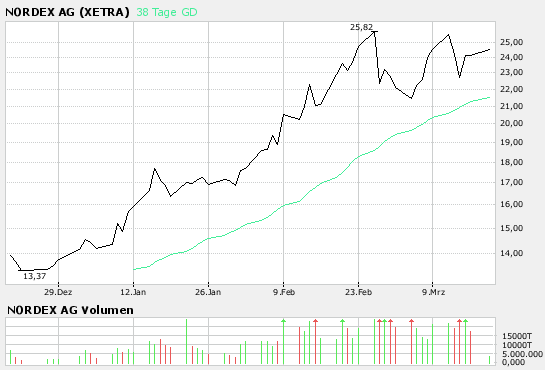 Windmaster Nordex 88236