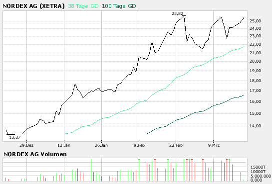 Windmaster Nordex 88431