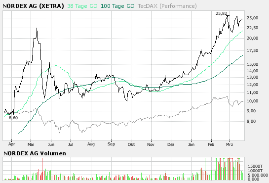 Windmaster Nordex 88455