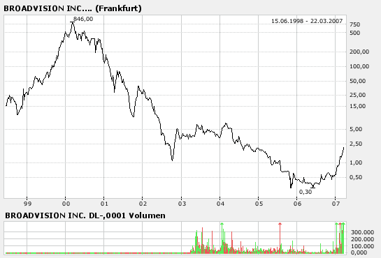 Broadvision =Profitable =Turnaround! 88820