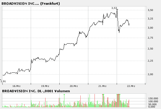 Broadvision =Profitable =Turnaround! 89011