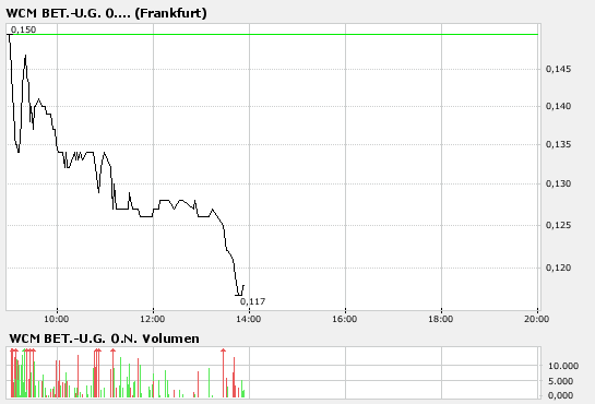 WCM Intradayrebound ab jetzt ? 89295