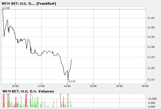 WCM Intradayrebound ab jetzt ? 89303