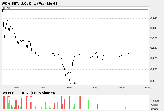 WCM Intradayrebound ab jetzt ? 89378