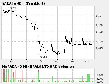 Marakand Minerals: Tenbagger? 89632