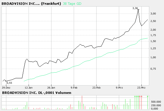Broadvision =Profitable =Turnaround! 89836