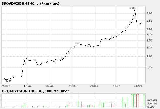 Broadvision =Profitable =Turnaround! 89878