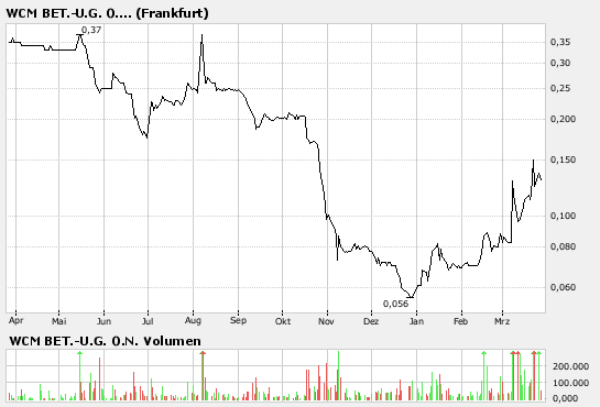 WCM Intradayrebound ab jetzt ? 89941