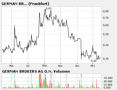 Germ.Brokers (580180): ad hoc 90219