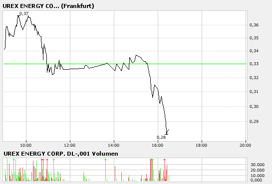 UREX Reboundchance jetzt ? o. T. 90251