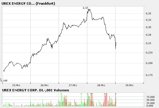 UREX Reboundchance jetzt ? o. T. 90387