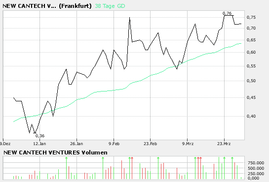 New Cantech Ventur o. T. 90393