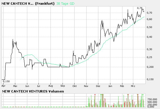 New Cantech Ventur o. T. 90394