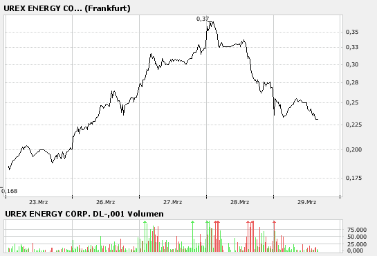 UREX ENERGY Uran Aktie 90463