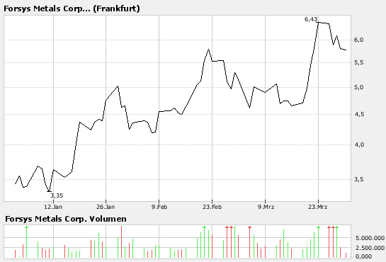 forsys neue Kursrakete ? 90586