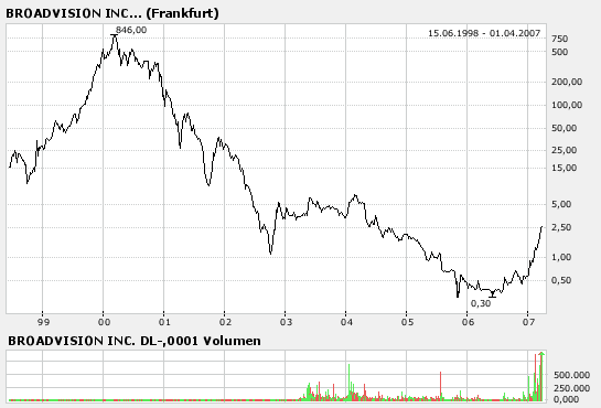 Broadvision =Profitable =Turnaround! 90767