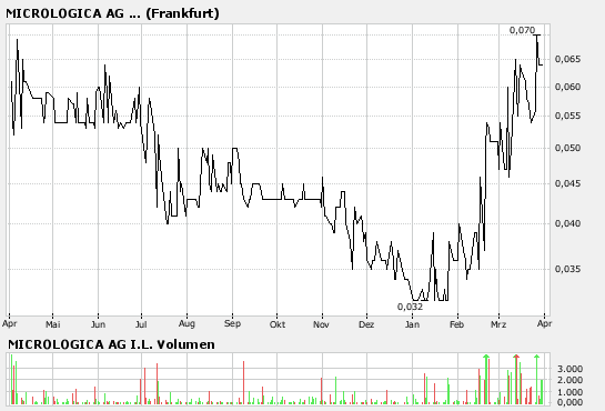 Micrologica --- der neue Highflyer der Mäntel??? 90806